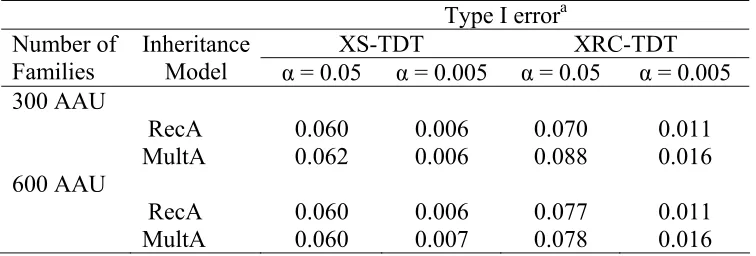 Table 3.3 Type I error of XRC-TDT and XS-TDT for 5000 simulated data sets. 