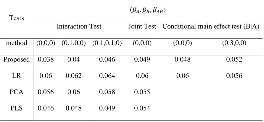 Table 2.3 Type I error rate for different tests at significance level 0.05 for 3 tests
