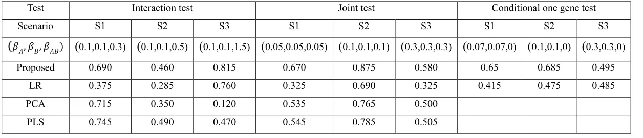 Table 2.4 Power analysis for different tests  at significance level 0.05 For each test, 3 scenarios are used to test the proposed method and other method