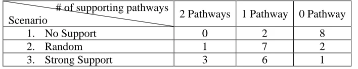 Table 3.3 Different level of biological supports among the 10 gene pairs considered in Simulation II
