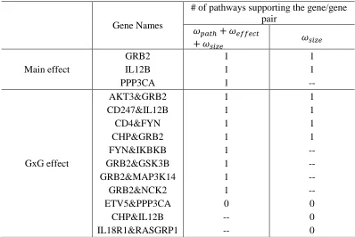 Table 3.4 List of significant main-effect genes and GxG gene pairs identified by the proposed method and the benchmark method