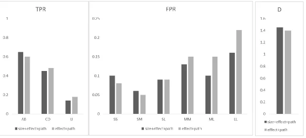 Figure 3.1 Assessment of size weight The True positive rate (TPR), False Positive Rate (FPR) and D statistic (