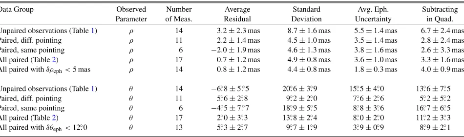 Figure 5. Observed minus ephemeris differences in position angle and separation when comparing the measures presented here with orbital ephemerides of objectshaving orbital parameters with uncertainties in the Sixth Orbit Catalog of Hartkopf et al