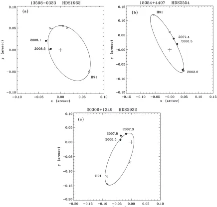 Figure 8. Orbit reﬁnements calculated here for (a) FIN 350shown as open circles, and measures from Tables = HIP 64838 and (b) MCA 40 = HIP 71729