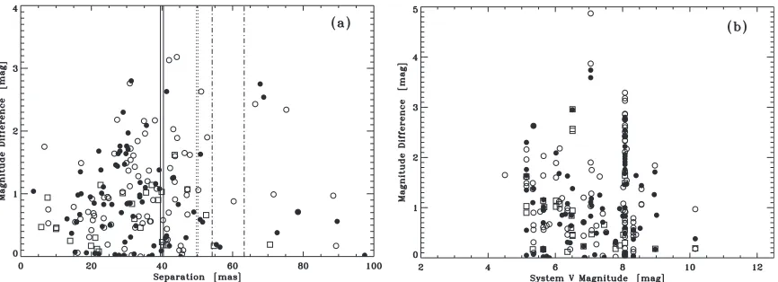 Figure 1. (a) Magnitude difference as a function of separation for the full set of measures described in the text, including those judged not to be of high enoughsub-diffraction-limited separations