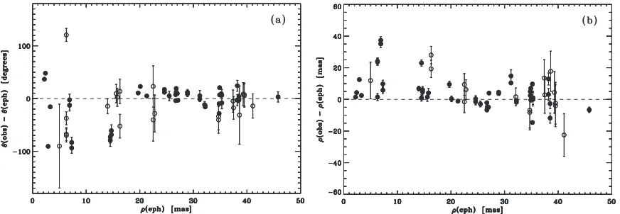 Figure 3. Observed minus ephemeris differences in position angle and separation when comparing the measures presented here with orbital ephemerides of objectshaving orbital parameters with uncertainties in the Sixth Orbit Catalog of Hartkopf et al