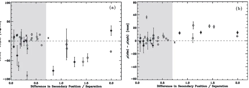 Figure 4. Observed minus ephemeris differences in position angle and separation when comparing the paired measures presented here with orbital ephemerides ofto obtaining the residuals