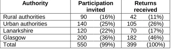 Table 1: Target and actual responses from authorities