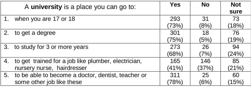 Table 3:  Pupils’ awareness of university provision4