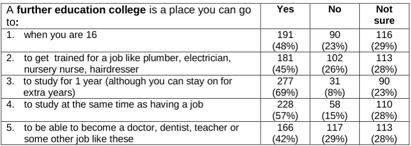 Table 5:  Pupils’ scores out of 5 in relation to awareness of further and higher education