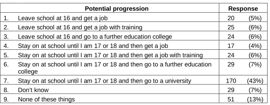 Table 7:  P6 pupils’ current aspirations on leaving school (summary)