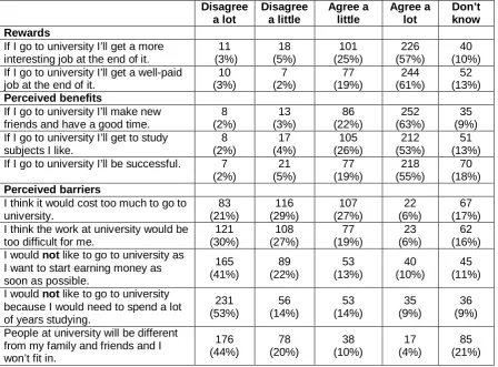Table 8:  Pupils’ agreement with views on participating in university study