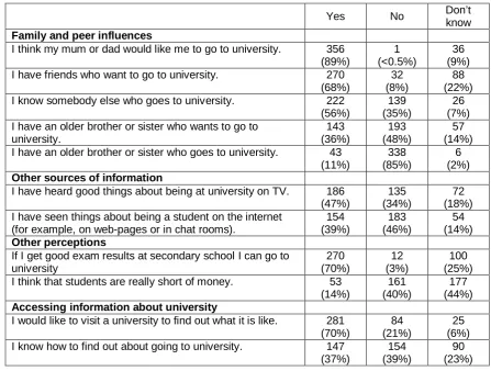 Table 9:  Young people’s views on influences to progression to university study