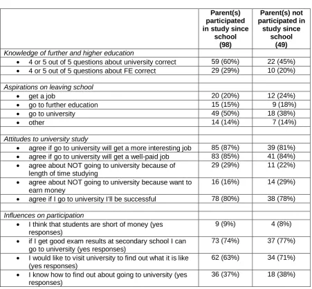 Table 11: Pupil responses analysed by parental participation in study since leavingschool