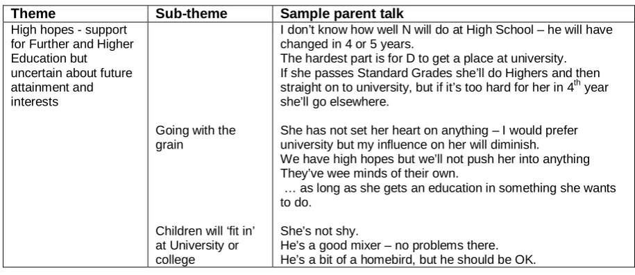Table 12:  Description of themes, sub-themes and samples of parent talk