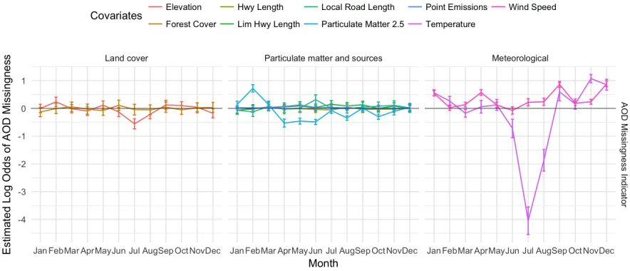 Figure 2.1:Per-month estimates of log odds of AOD missingness and 95% confidence intervalsfrom the logistic regression of AOD missingness onto PM2.5 and land cover, meteorological,and PM2.5 source covariates