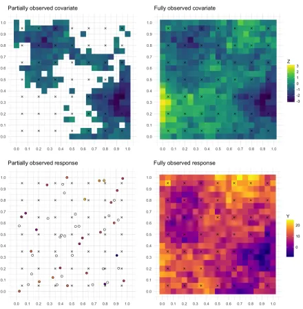 Figure 2.2:Fully observed values as generated in the simulation study at a single time pointwith a moderate relationship between Y and Z (αY = 5) and a moderate amount of informativemissingness (αW = 2)