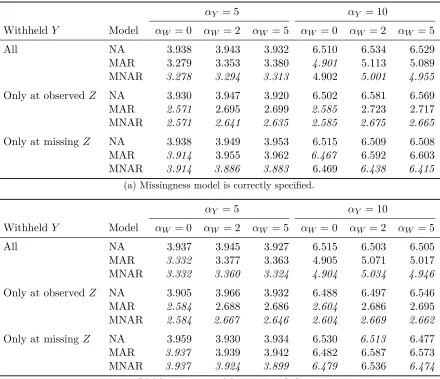 Table 2.1: Simulation study results of the three model variants analyzed on 50 generateddatasets at 9 factor combinations