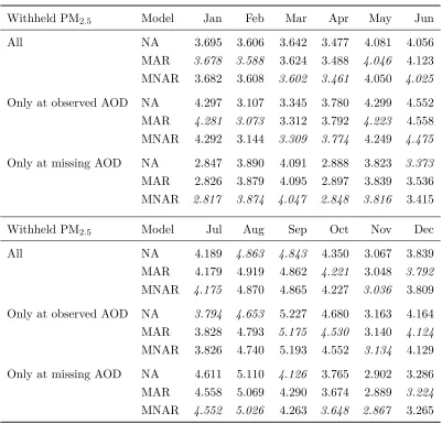Table 2.2:Root mean squared error (RMSE) of predictions vs. test set PM2.5 measurements(about 20% withheld from total observations)
