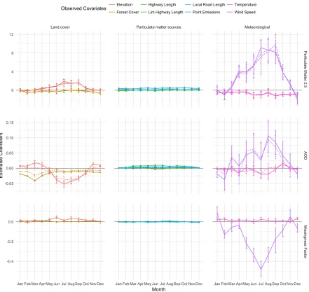Figure 2.3:Coefficient estimates for fully observed covariates at each month over 2003, 2004,and 2005.