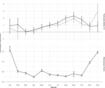 Figure 2.4: Coefficient estimates for AOD and informative missingness at each month over2003, 2004, and 2005.