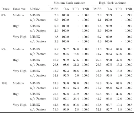 Table 3.1:Local test and estimation performance for MIMIX and MIMIX w/o Factors undera variety of simulation conditions as measured by root mean squared error (RMSE), coverageof 95% credible intervals (C95), true positive rate (TPR), and true negative rate