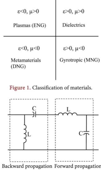 Figure 1. Classification of materials. 