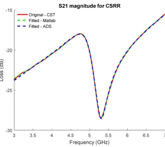 Figure 10. S21 original and fitted magnitude. 