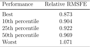 Table 2: Forecasting with Component Revisions