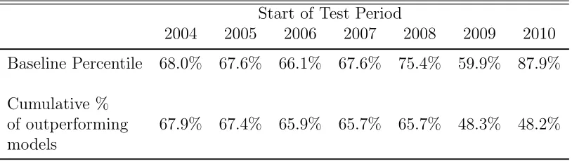 Table 3: Robustness of Forecasts with Component Revisions