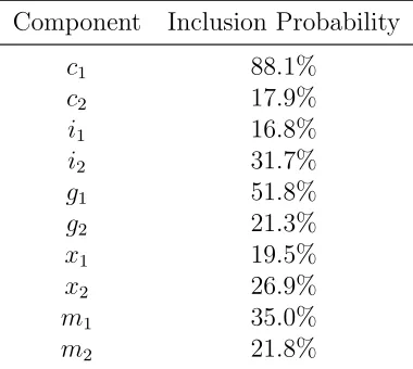 Table 4: Inclusion Probabilities for Component Revisions