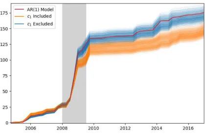Figure 3: Cumulative Sum of Squared Forecast Error, All Models