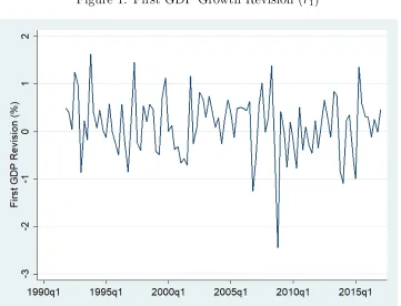 Figure 1: First GDP Growth Revision (r1)