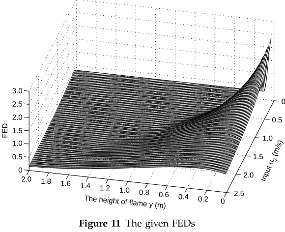 Figure 11 The given FEDs