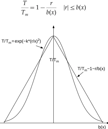 Figure 1 FTD demonstration