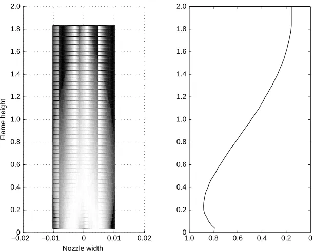 Figure 3 FTD and its corresponding FED