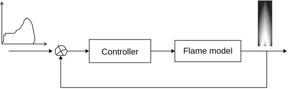 Figure 4 2D static ﬂame control system
