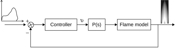 Figure 5 Dynamic closed-loop control system