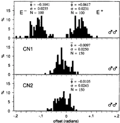 FIGURE 4.-Distribution lected lines  in generation of angular offsets. Males of both se- 1 1, and of both control lines