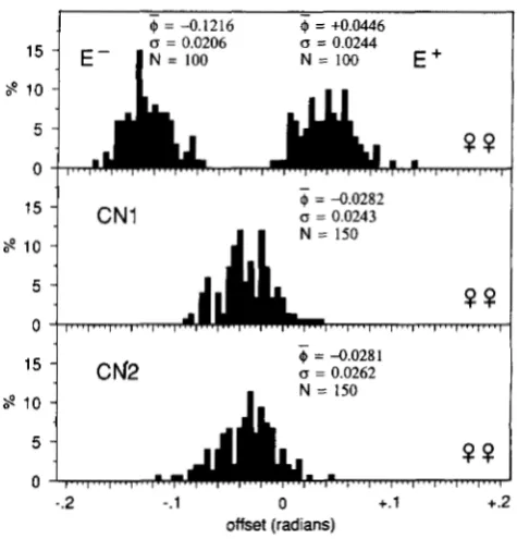 FIGURE 5.-Distribution lected lines in generation of angular offsets.  Females of both se- 1 1 ,  and of both control lines