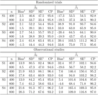 Table 2.2: Simulation results from 500 replicates for randomized trials and observationalstudies.
