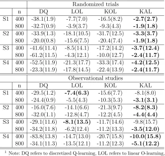 Table 2.3: Value estimate V (ˆπ) from 500 simulations in settings 1-4