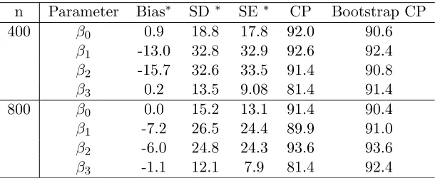 Table 2.5: Value estimate V (ˆπ) from 500 simulations in setting 5