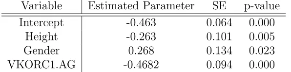 Table 2.6: Estimated βˆwith warfarin data with kernel assisted learning