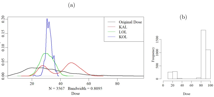 Figure 2.1: Distribution of the variables in the warfarin dataset.