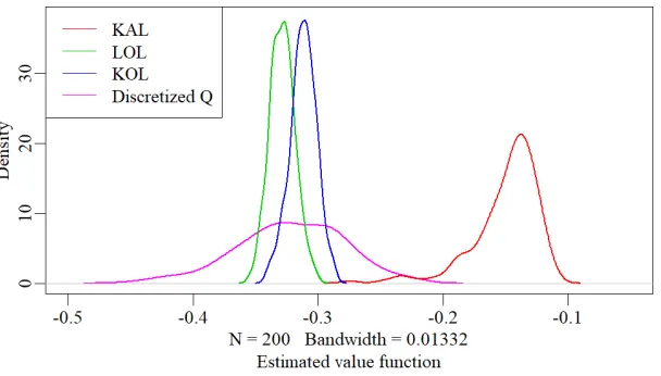 Figure 2.3: Empirical distribution of the estimated value function over 200 repetitions forthe warfarin dataset