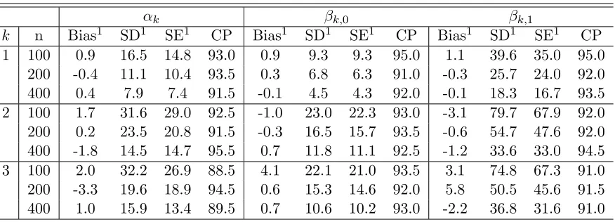 Table 3.1: Simulation results from 200 replicates for observational studies.