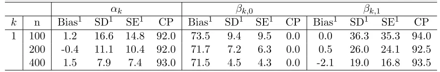 Table 3.3: Simulation results from 200 replicates when θ2 = −0.1.