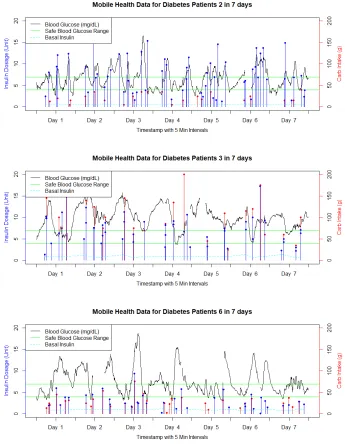 Figure 3.1: Data of 3 Patients for 7 Days