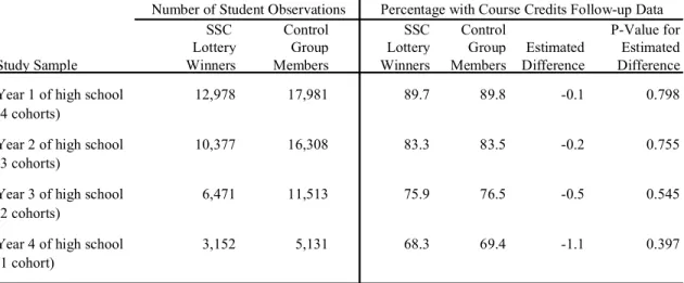 Table 2.2 reports the size of the randomized sample for each high school year and lists  the percentage of sample  members  for whom  follow-up data are available